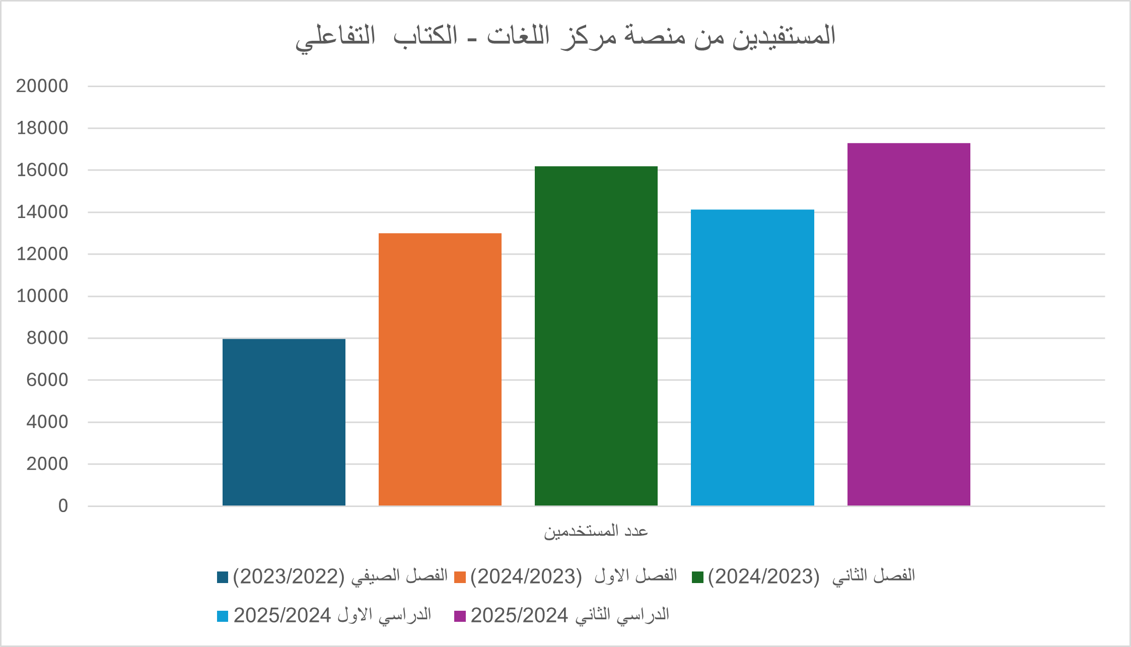 المستفيدين من منصة الكتاب التفاعلي على منصة مركز اللغات